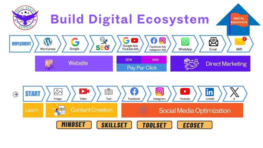 build digital ecosystem (4)